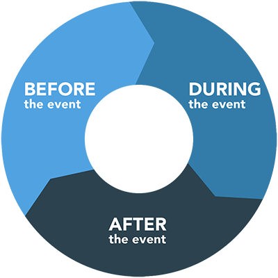 Software by Lifecycle - before, during, and after